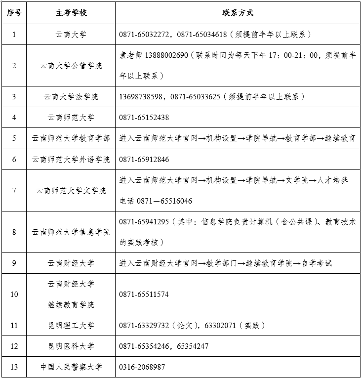 云南自考各专业实践性环节考核、毕业论文答辩联系方式