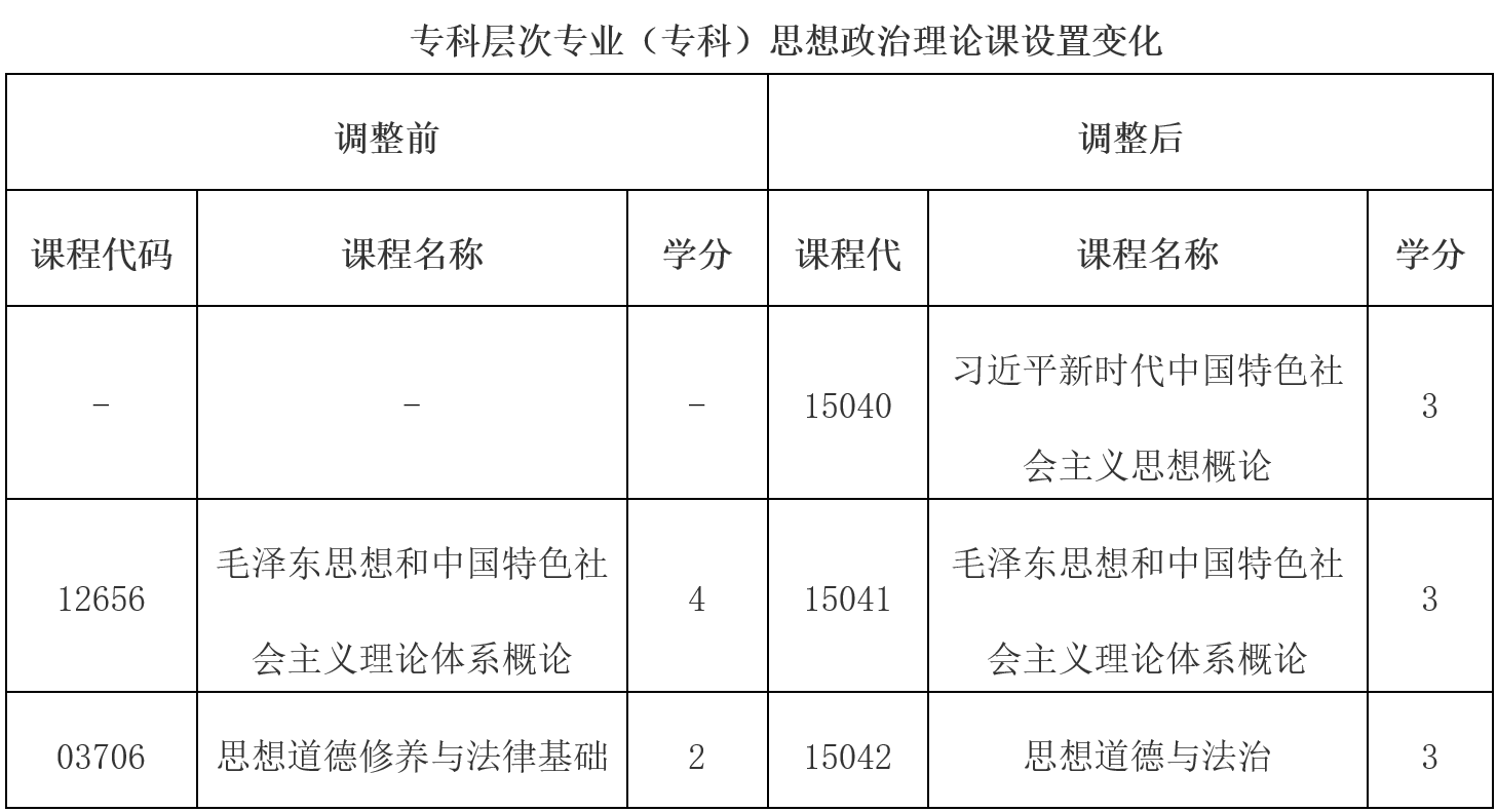 关于调整高等教育自学考试思想政治理论课课程设置的公告
